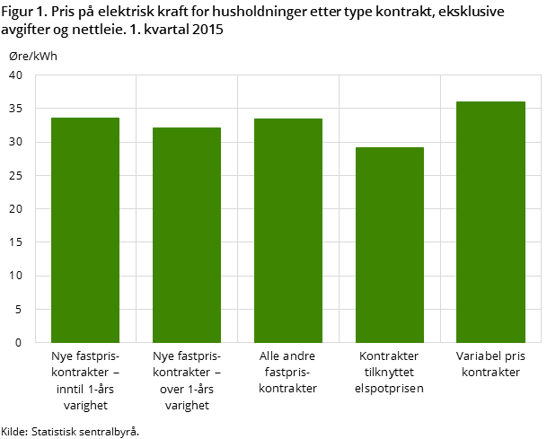 Figur 1. Pris på elektrisk kraft for husholdninger etter type kontrakt, eksklusive avgifter og nettleie. 1. kvartal 2015 Figur 1. Pris på elektrisk kraft for husholdninger etter type kontrakt, eksklusive avgifter og nettleie. 1. kvartal 2015