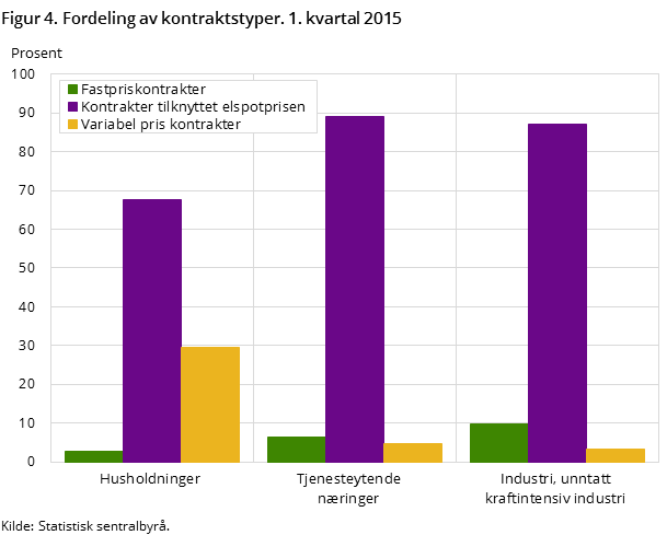 Figur 4. Fordeling av kontraktstyper. 1. kvartal 2015 Figur 4. Fordeling av kontraktstyper. 1. kvartal 2015