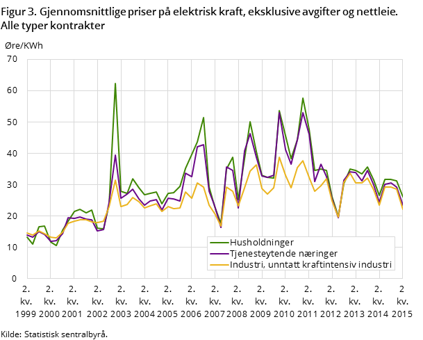 "Figur 3. Gjennomsnittlige priser på elektrisk kraft, eksklusive avgifter og nettleie. Alle typer kontrakter "Figur 3. Gjennomsnittlige priser på elektrisk kraft, eksklusive avgifter og nettleie. Alle typer kontrakter