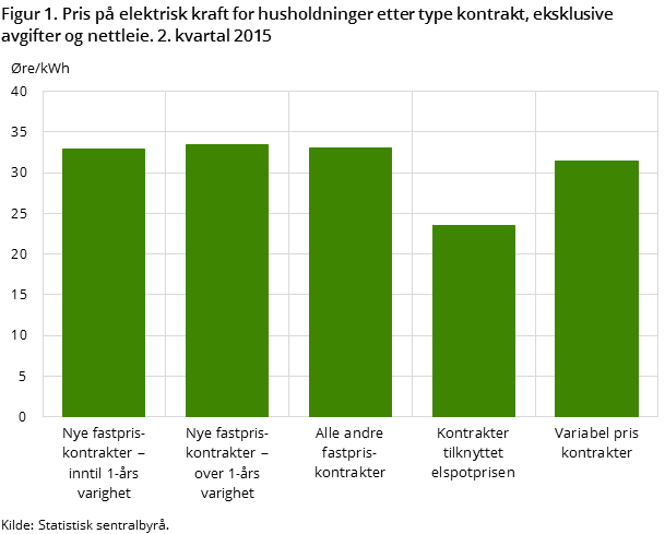 Figur 1. Pris på elektrisk kraft for husholdninger etter type kontrakt, eksklusive avgifter og nettleie. 2. kvartal 2015 Figur 1. Pris på elektrisk kraft for husholdninger etter type kontrakt, eksklusive avgifter og nettleie. 2. kvartal 2015