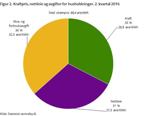 Figur 2. Kraftpris, nettleie og avgifter for husholdninger. 2. kvartal 2016 Figur 2. Kraftpris, nettleie og avgifter for husholdninger. 2. kvartal 2016