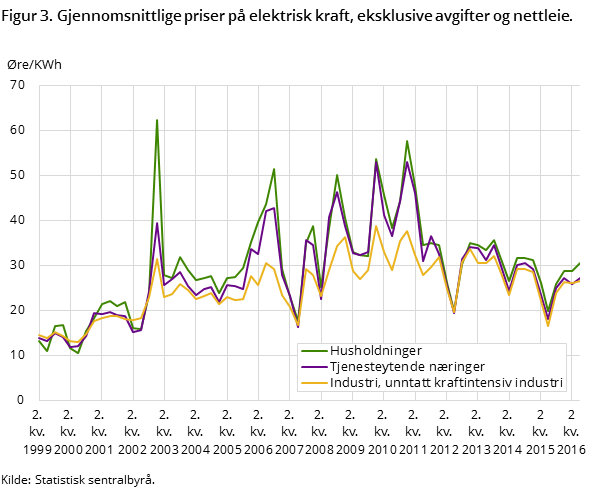"Figur 3. Gjennomsnittlige priser på elektrisk kraft, eksklusive avgifter og nettleie. "Figur 3. Gjennomsnittlige priser på elektrisk kraft, eksklusive avgifter og nettleie.