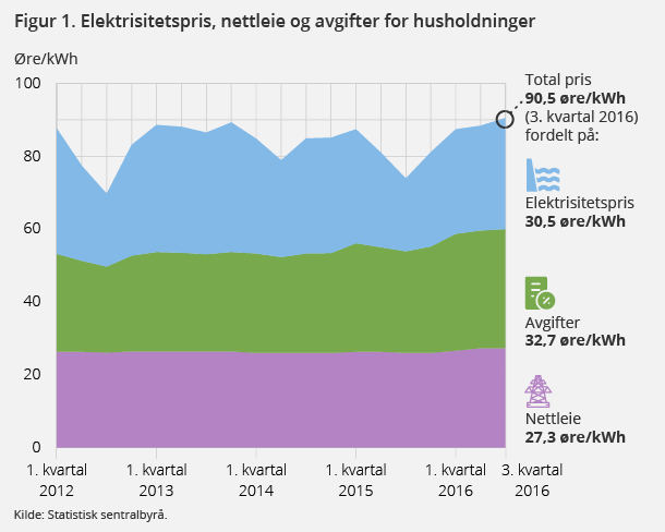 Figur 1. Elektrisitetspris, nettleie og avgifter for husholdninger Figur 1. Elektrisitetspris, nettleie og avgifter for husholdninger