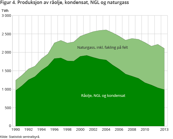 Figur 4. Produksjon av råolje, kondensat, NGL og naturgass Figur 4. Produksjon av råolje, kondensat, NGL og naturgass