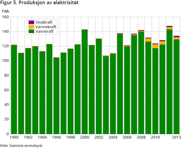 Figur 5. Produksjon av elektrisitet Figur 5. Produksjon av elektrisitet