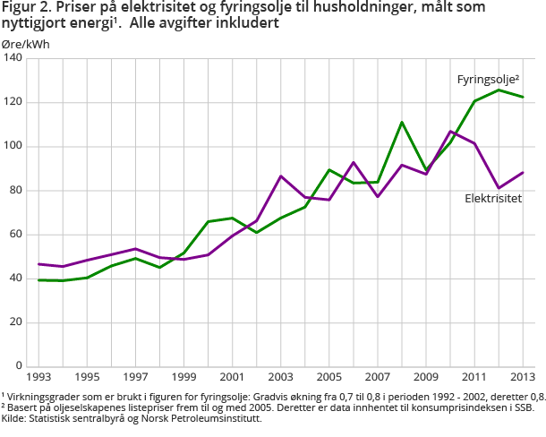 igur 2. Priser på elektrisitet og fyringsolje til husholdninger, målt som nyttigjort energi1. Alle avgifter inkludert igur 2. Priser på elektrisitet og fyringsolje til husholdninger, målt som nyttigjort energi1. Alle avgifter inkludert