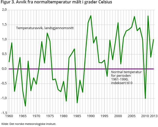Figure 3. Avvik fra normaltemperatur målt i grader Celsius Figure 3. Avvik fra normaltemperatur målt i grader Celsius