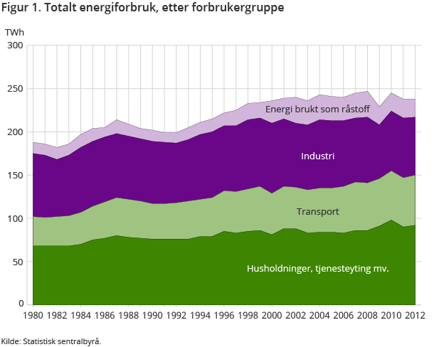Figur 1. Totalt energiforbruk, etter forbrukergruppe Figur 1. Totalt energiforbruk, etter forbrukergruppe