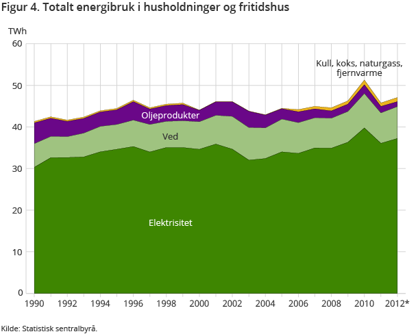 Figur 4. Totalt energibruk i husholdninger og fritidshus Figur 4. Totalt energibruk i husholdninger og fritidshus