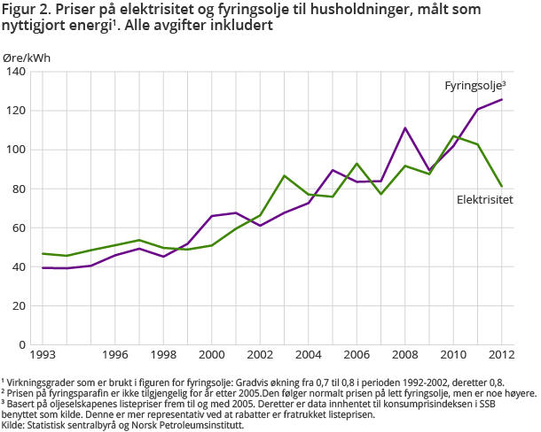 Figur 2. Priser på elektrisitet og fyringsolje til husholdninger, målt som nyttigjort energi. Alle avgifter inkludert Figur 2. Priser på elektrisitet og fyringsolje til husholdninger, målt som nyttigjort energi. Alle avgifter inkludert