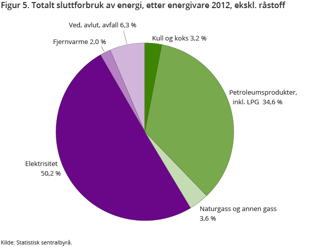 Figur 5. Totalt sluttforbruk av energi, etter energivare 2012, ekskl. råstoff Figur 5. Totalt sluttforbruk av energi, etter energivare 2012, ekskl. råstoff