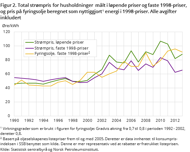 Figur 2. Total strømpris for husholdninger målt i løpende priser og faste 1998-priser, og pris på fyringsolje beregnet som nyttiggjort energi i faste 1998-priser. Alle avgifter inkludert Figur 2. Total strømpris for husholdninger målt i løpende priser og faste 1998-priser, og pris på fyringsolje beregnet som nyttiggjort energi i faste 1998-priser. Alle avgifter inkludert