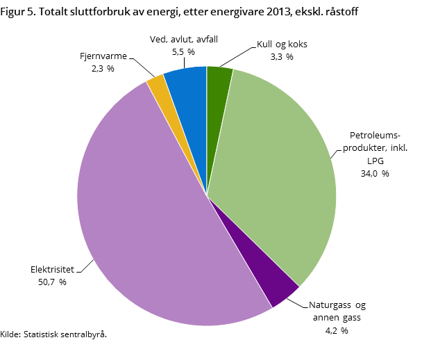 Figur 5. Totalt sluttforbruk av energi, etter energivare 2013, ekskl. råstoff Figur 5. Totalt sluttforbruk av energi, etter energivare 2013, ekskl. råstoff