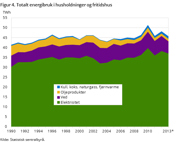 Figur 4. Totalt energibruk i husholdninger og fritidshus Figur 4. Totalt energibruk i husholdninger og fritidshus