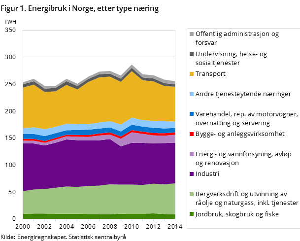 Figur 1. Energibruk i Norge, etter type næring Figur 1. Energibruk i Norge, etter type næring