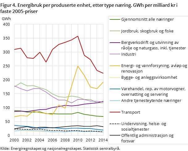 Figur 4. Energibruk per produserte enhet, etter type næring. GWh per milliard kr i faste 2005-priser Figur 4. Energibruk per produserte enhet, etter type næring. GWh per milliard kr i faste 2005-priser
