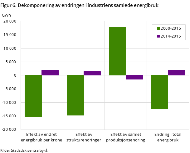 Figur 6. Dekomponering av endringen i industriens samlede energibruk Figur 6. Dekomponering av endringen i industriens samlede energibruk