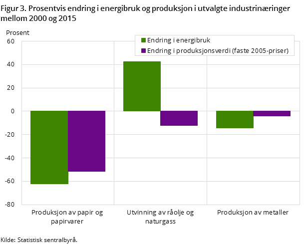 Figur 3. Prosentvis endring i energibruk og produksjon i utvalgte industrinæringer mellom 2000 og 2015 Figur 3. Prosentvis endring i energibruk og produksjon i utvalgte industrinæringer mellom 2000 og 2015