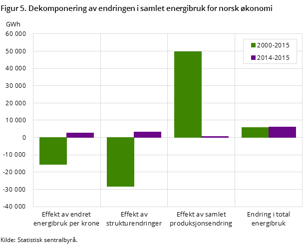 Figur 5. Dekomponering av endringen i samlet energibruk for norsk økonomi Figur 5. Dekomponering av endringen i samlet energibruk for norsk økonomi