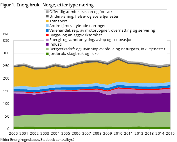 Figur 1. Energibruk i Norge, etter type næring Figur 1. Energibruk i Norge, etter type næring