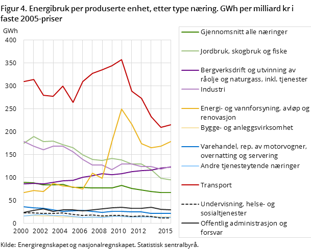 Figur 4. Energibruk per produserte enhet, etter type næring. GWh per milliard kr i faste 2005-priser Figur 4. Energibruk per produserte enhet, etter type næring. GWh per milliard kr i faste 2005-priser