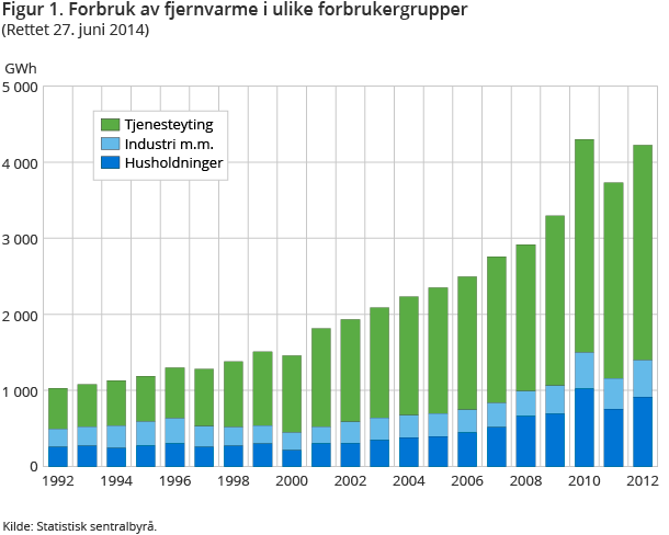 Figur 1. Forbruk av fjernvarme i ulike forbrukergrupper. GWh. 1992-2012 Figur 1. Forbruk av fjernvarme i ulike forbrukergrupper. GWh. 1992-2012