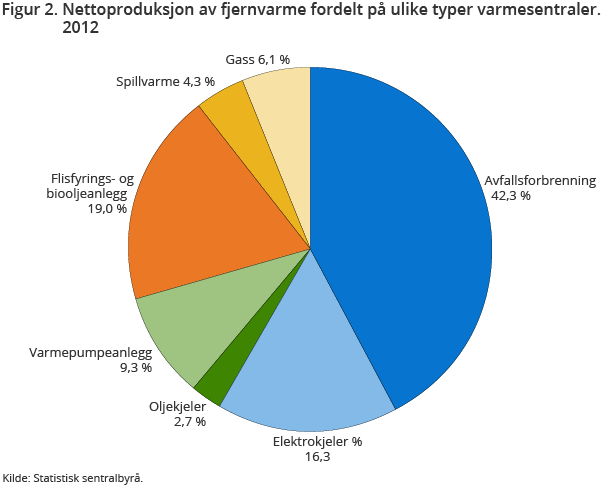 Figur 2. Nettoproduksjon av fjernvarme fordelt på ulike typer varmesentraler. 2012 Figur 2. Nettoproduksjon av fjernvarme fordelt på ulike typer varmesentraler. 2012