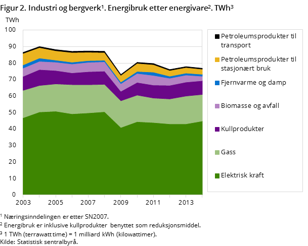 Figur 2. Industri og bergverk. Energibruk etter energivare. TWh Figur 2. Industri og bergverk. Energibruk etter energivare. TWh