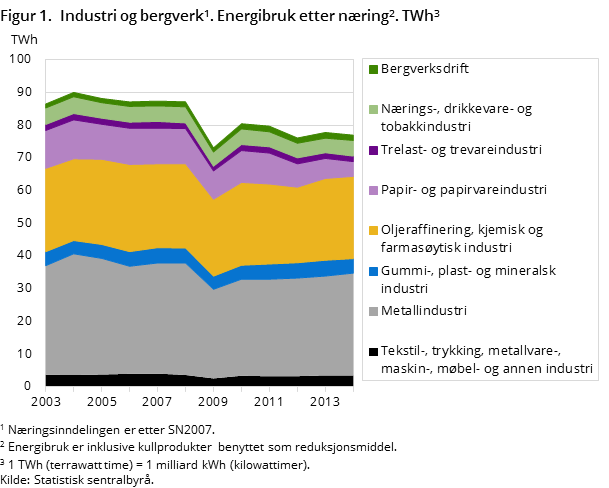 Figur 1. Industri og bergverk. Energibruk etter næring. TWh Figur 1. Industri og bergverk. Energibruk etter næring. TWh