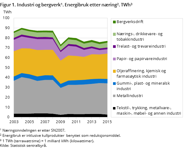 Figur 1. Industri og bergverk. Energibruk etter næring. TWh Figur 1. Industri og bergverk. Energibruk etter næring. TWh