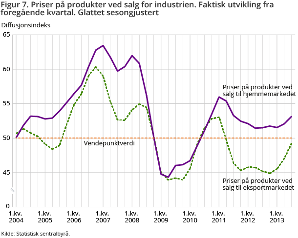 Figur 7. Priser på produkter ved salg for industrien. Faktisk utvikling fra foregående kvartal. Glattet sesongjustert Figur 7. Priser på produkter ved salg for industrien. Faktisk utvikling fra foregående kvartal. Glattet sesongjustert
