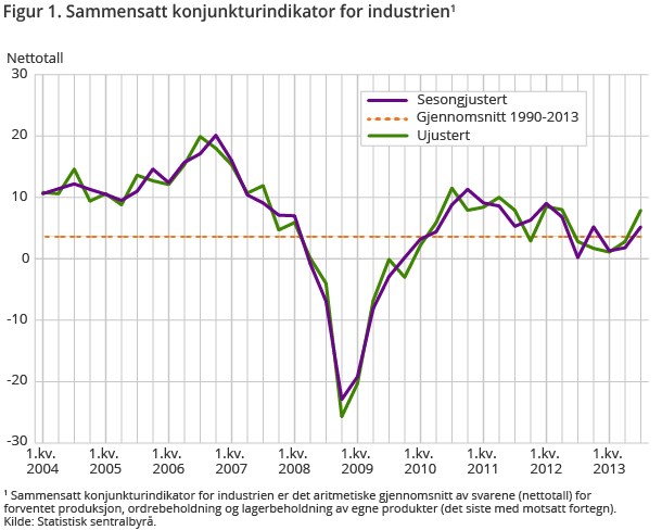 Figur 1. Sammensatt konjunkturindikator for industrien Figur 1. Sammensatt konjunkturindikator for industrien