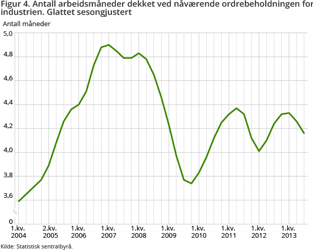 Figur 4. Antall arbeidsmåneder dekket ved nåværende ordrebeholdningen for industrien. Glattet sesongjustert Figur 4. Antall arbeidsmåneder dekket ved nåværende ordrebeholdningen for industrien. Glattet sesongjustert