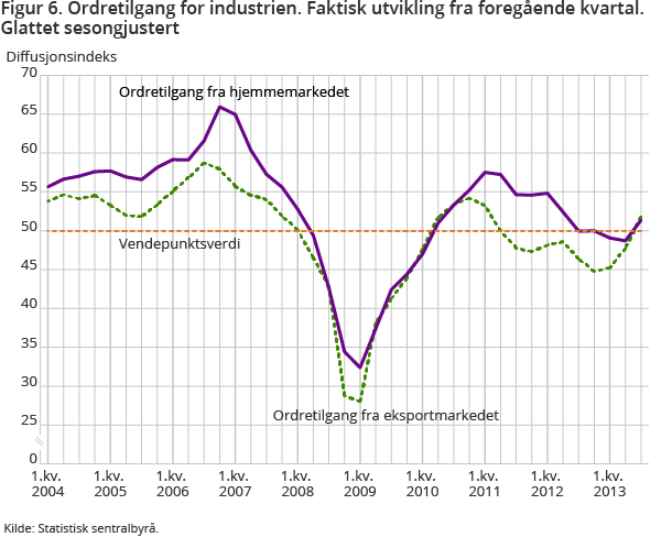 Figur 6. Ordretilgang for industrien. Faktisk utvikling fra foregående kvartal. Glattet sesongjustert Figur 6. Ordretilgang for industrien. Faktisk utvikling fra foregående kvartal. Glattet sesongjustert