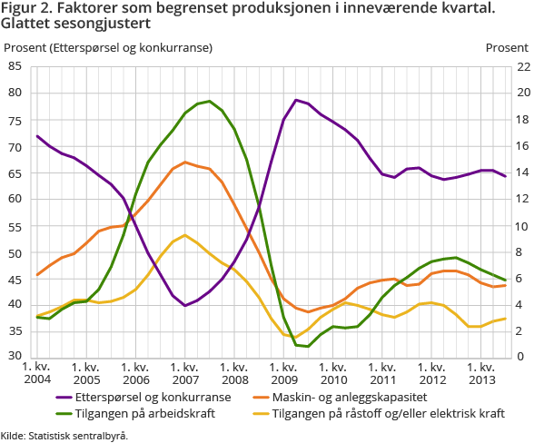 Figur 2. Faktorer som begrenset produksjonen i inneværende kvartal. Glattet sesongjustert Figur 2. Faktorer som begrenset produksjonen i inneværende kvartal. Glattet sesongjustert