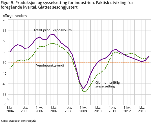 Figur 5. Produksjon og sysselsetting for industrien. Faktisk utvikling fra foregående kvartal. Glattet sesongjustert Figur 5. Produksjon og sysselsetting for industrien. Faktisk utvikling fra foregående kvartal. Glattet sesongjustert