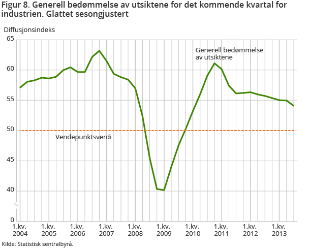Figur 8. Generell bedømmelse av utsiktene for det kommende kvartal for Figur 8. Generell bedømmelse av utsiktene for det kommende kvartal for