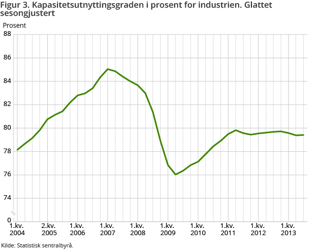 Figur 3. Kapasitetsutnyttingsgraden i prosent for industrien. Glattet sesongjustert Figur 3. Kapasitetsutnyttingsgraden i prosent for industrien. Glattet sesongjustert
