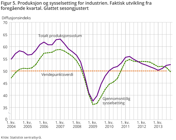 Figur 5. Produksjon og sysselsetting for industrien. Faktisk utvikling fra foregående kvartal. Glattet sesongjustert Figur 5. Produksjon og sysselsetting for industrien. Faktisk utvikling fra foregående kvartal. Glattet sesongjustert