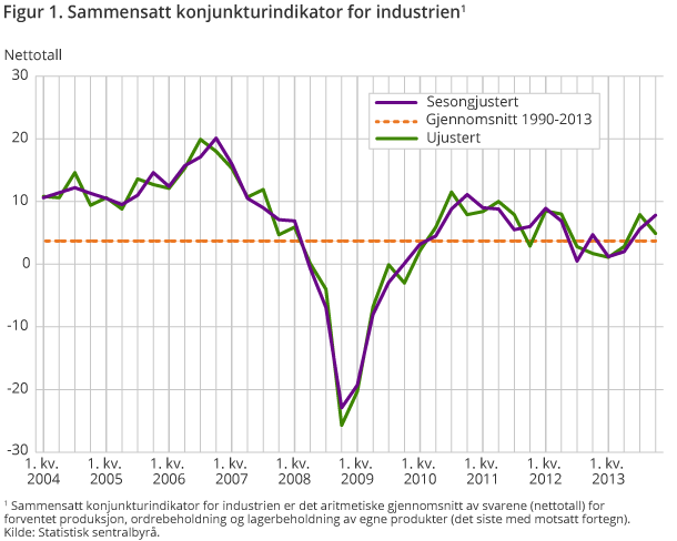 Figur 1. Sammensatt konjunkturindikator for industrien1 Figur 1. Sammensatt konjunkturindikator for industrien1