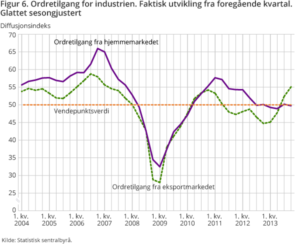 Figur 6. Ordretilgang for industrien. Faktisk utvikling fra foregående kvartal. Glattet sesongjustert Figur 6. Ordretilgang for industrien. Faktisk utvikling fra foregående kvartal. Glattet sesongjustert