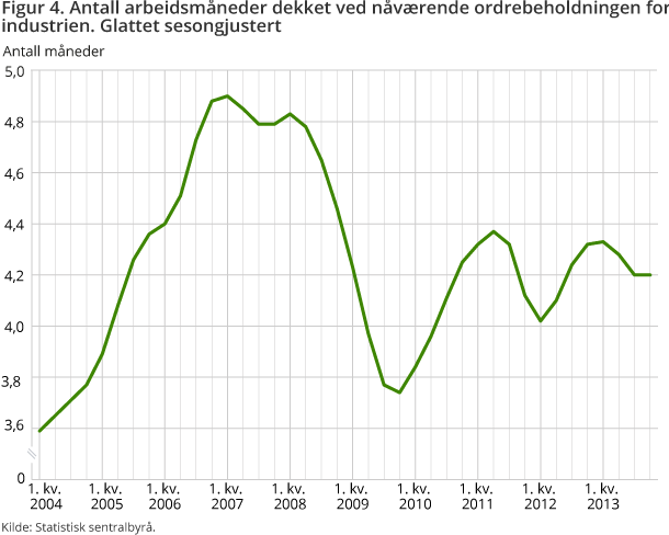 Figur 4. Antall arbeidsmåneder dekket ved nåværende ordrebeholdningen for industrien. Glattet sesongjustert Figur 4. Antall arbeidsmåneder dekket ved nåværende ordrebeholdningen for industrien. Glattet sesongjustert