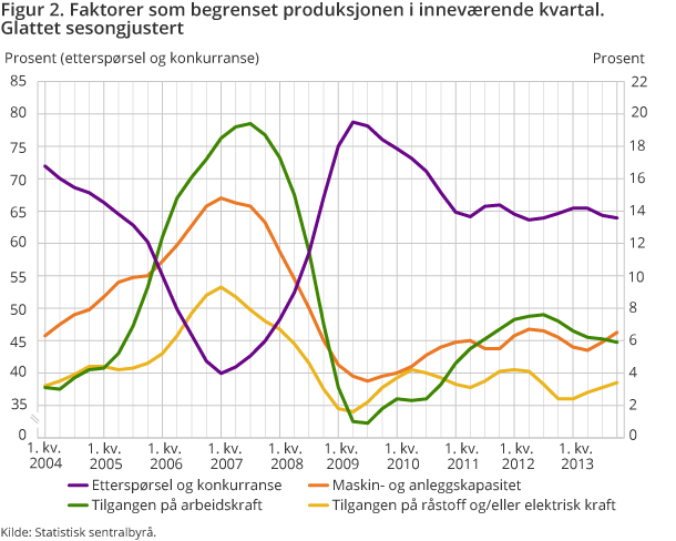 Figur 2. Faktorer som begrenset produksjonen i inneværende kvartal. Glattet sesongjustert Figur 2. Faktorer som begrenset produksjonen i inneværende kvartal. Glattet sesongjustert