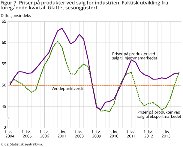 Figur 7. Priser på produkter ved salg for industrien. Faktisk utvikling fra foregående kvartal. Glattet sesongjustert Figur 7. Priser på produkter ved salg for industrien. Faktisk utvikling fra foregående kvartal. Glattet sesongjustert