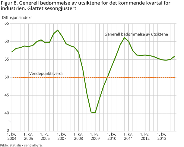 Figur 8. Generell bedømmelse av utsiktene for det kommende kvartal for industrien. Glattet sesongjustert Figur 8. Generell bedømmelse av utsiktene for det kommende kvartal for industrien. Glattet sesongjustert