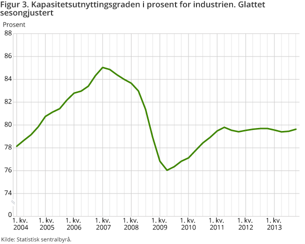 Figur 3. Kapasitetsutnyttingsgraden i prosent for industrien. Glattet sesongjustert Figur 3. Kapasitetsutnyttingsgraden i prosent for industrien. Glattet sesongjustert