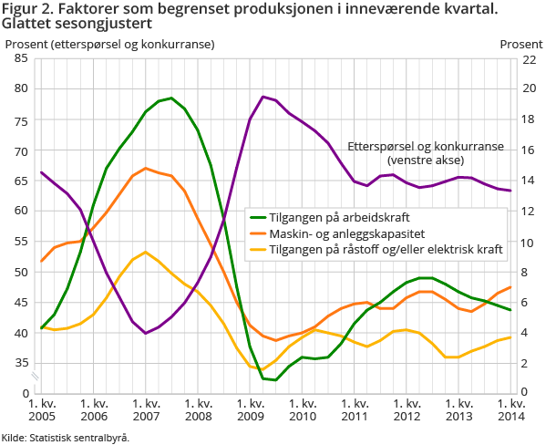Figur 2. Faktorer som begrenset produksjonen i inneværende kvartal. Glattet sesongjustert Figur 2. Faktorer som begrenset produksjonen i inneværende kvartal. Glattet sesongjustert