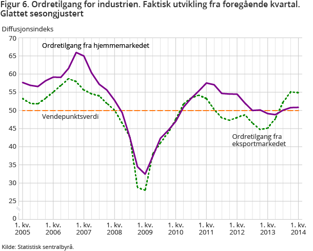 Figur 6. Ordretilgang for industrien. Faktisk utvikling fra foregående kvartal. Glattet sesongjustert Figur 6. Ordretilgang for industrien. Faktisk utvikling fra foregående kvartal. Glattet sesongjustert