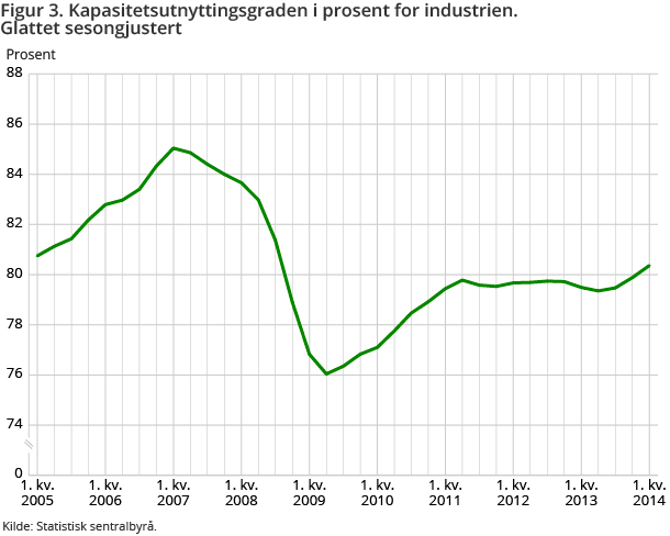 Figur 3. Kapasitetsutnyttingsgraden i prosent for industrien. Glattet sesongjustert Figur 3. Kapasitetsutnyttingsgraden i prosent for industrien. Glattet sesongjustert