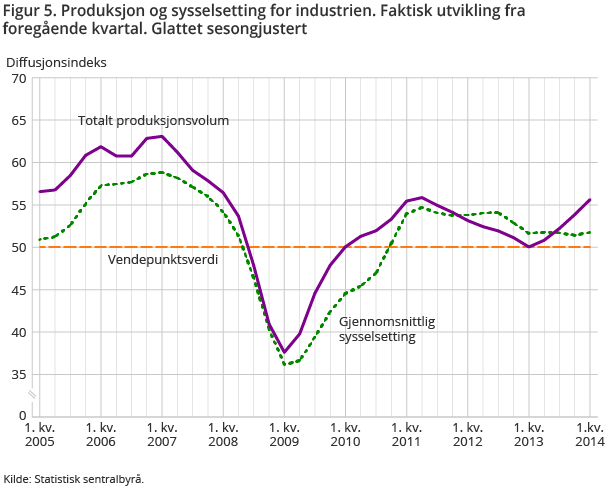 Figur 5. Produksjon og sysselsetting for industrien. Faktisk utvikling fra foregående kvartal. Glattet sesongjustert Figur 5. Produksjon og sysselsetting for industrien. Faktisk utvikling fra foregående kvartal. Glattet sesongjustert